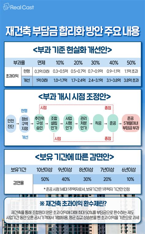 재건축 초과이익 1억까지 부담금 면제 사업 추진 빨라질까