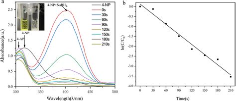 UV Vis Spectra Of Catalytic Degradation Of 4 NP By WZ07 AgNPs A