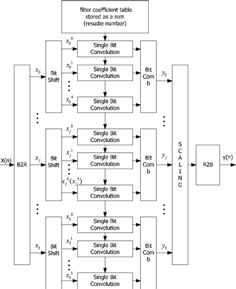 Figure From The Low Power Design Model Based On Rns Fir Semantic