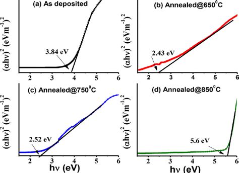 Tauc Plot between αhυ 2 versus photon energy E for as deposited and