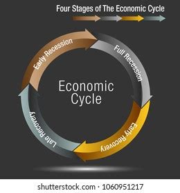 Image Four Stages Economic Cycle Chart Stock Vector (Royalty Free ...