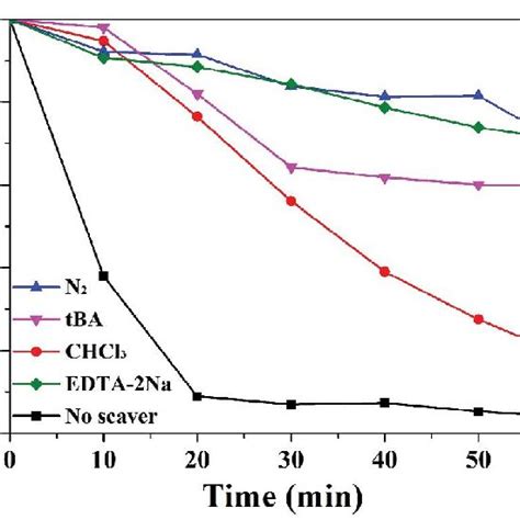 Trapping Experiments Of Active Species During The Photocatalytic