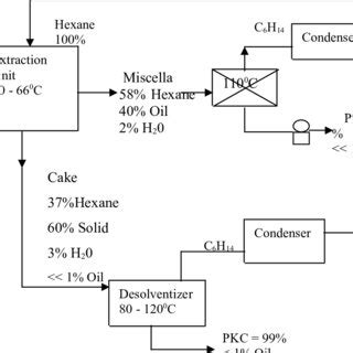 (PDF) PROCESS MODELLING AND SIMULATION OF PALM KERNEL OIL EXTRACTION ...