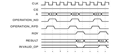 Example Timing Diagram | Download Scientific Diagram