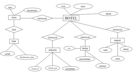 Contoh Erd Hotel Untuk Sistem Informasi Sistemphp