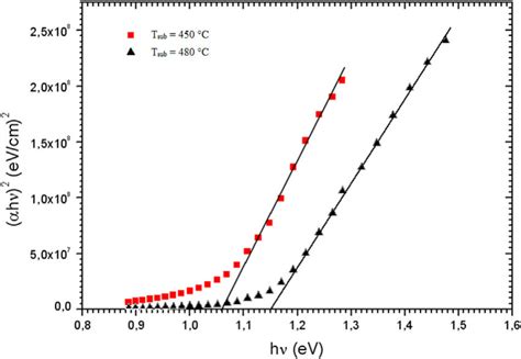 Plot Of H Versus Photon Energy Of Cigs Thin Film At Substrate