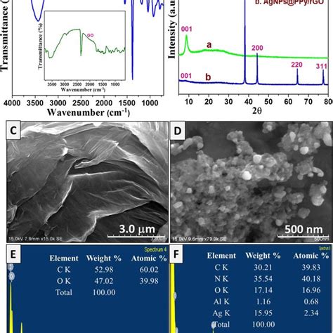 A Ft Ir Spectra Of Agnpsppyrgo Nanocomposite Inset Go B Xrd