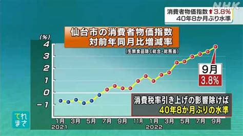 仙台市の9月消費者物価指数38％上昇 40年ぶり｜nhk 宮城県のニュース