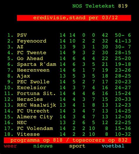 Eredivisie Standings After Matchday 14 : r/soccer