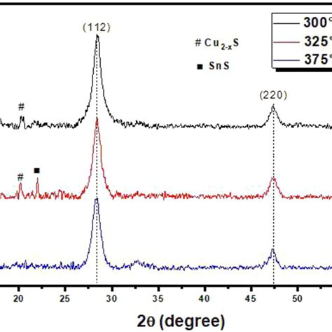 Xrd Patterns Of Czts Thin Films Annealed At Various Temperatures