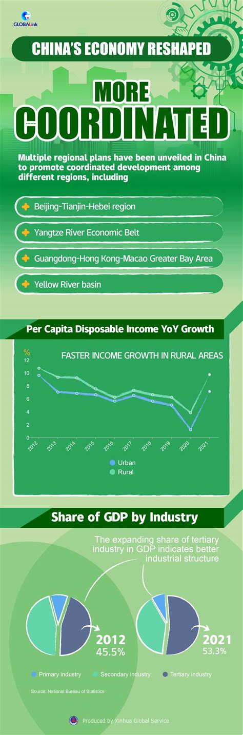 Decade Of Miracles How Coordinated Development Reshapes China S Economic Landscape Xinhua