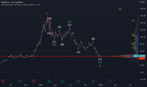 BILI Stock Price and Chart — NASDAQ:BILI — TradingView