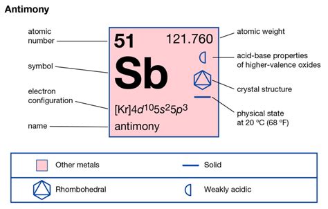 Antimony Valence Electrons Antimony Valency Sb Dot Diagram