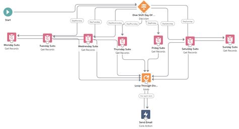 Mapping Of Flows In Salesforce