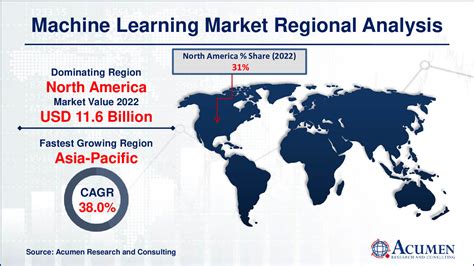 Machine Learning Market Size Share Forecast