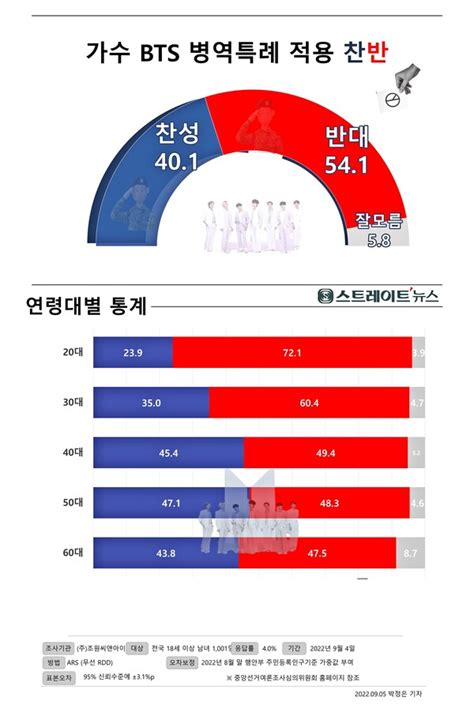 스트레이트뉴스 여론조사 Bts 병역 의무 ‘찬성 54 Vs 반대 40