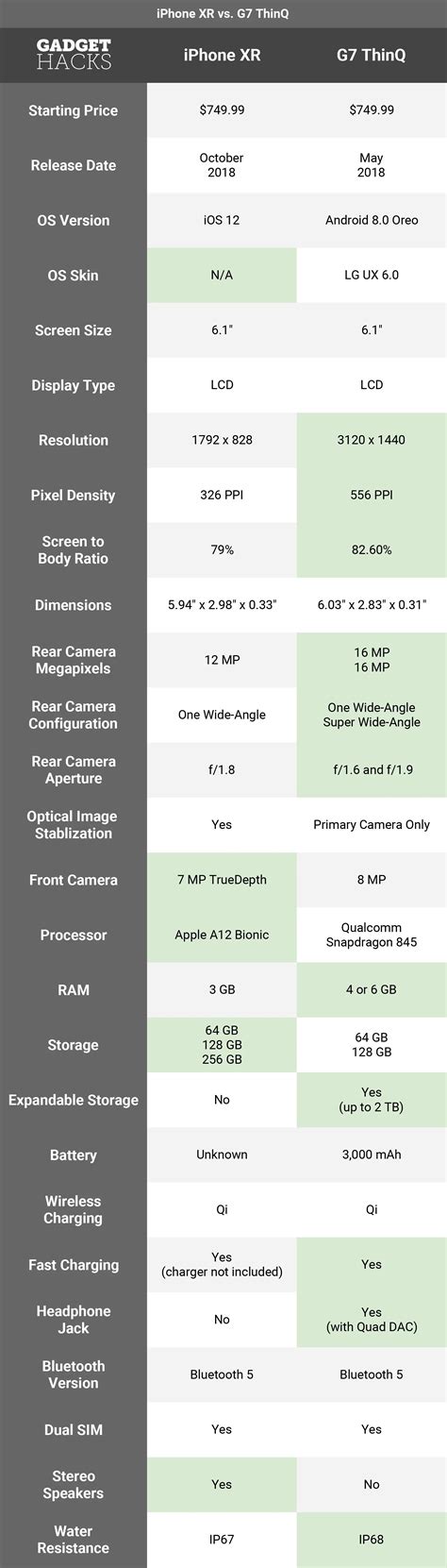 iPhone XR vs LG G7 ThinQ: Same Price, Same Screen Size, but Vastly Different Overall