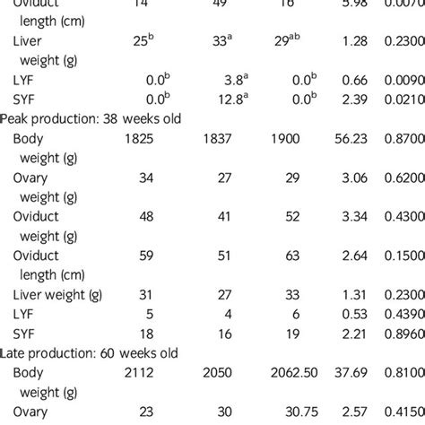 Effects Of Rearing Systems On Body Weight And Reproductive Traits Download Scientific Diagram