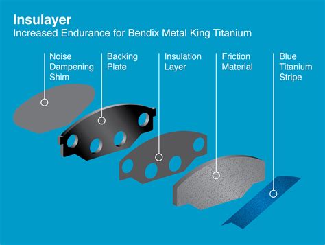 Bendix Brake Pad Compounds Semi Metallic The Tyreman Magazine