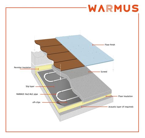 Wet Underfloor Heating Installation | ubicaciondepersonas.cdmx.gob.mx