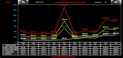 Lockheed Martin Be Defensive With This Powerhouse Defense Stock Nyse