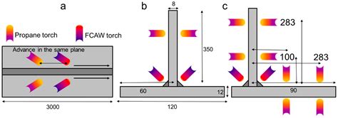 Materials Free Full Text Methodology To Reduce Distortion Using A