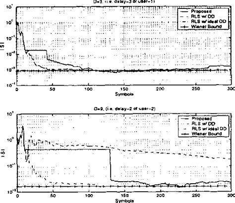 Figure 1 From A Space Time Semi Blind Equalizer Based On Constant