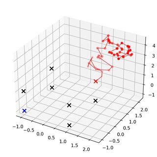 Visualization Of The Forward Diffusion Process The Two Valid Codewords