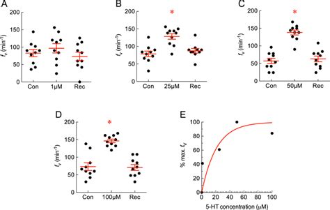 Serotonin 5 Hydroxytryptamin 5 HT Increased Mean S E M