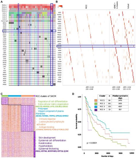 TCGA Pan Cancer Data A Tracking Plot For TCGA Pan Cancer Data