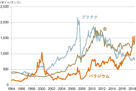 金プラチナ価格の逆転現象のなぜ MonJaもんじゃお金と暮らしの情報サイト