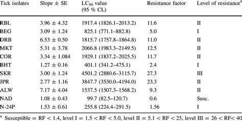 Amitraz resistance status in field isolates of Rhipicephalus (B ...