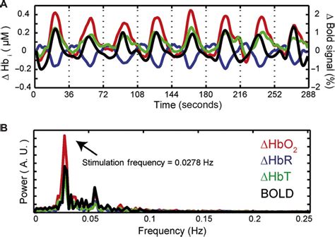 Example Of Hbo 2 Hbr And Hbt Hbt Hbo 2 Hbr Signals Measured Download Scientific