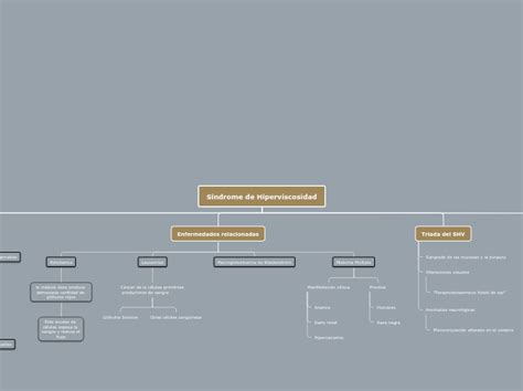 Síndrome de Hiperviscosidad Mapa mental Mindomo