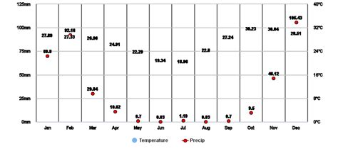 Serowe, Central, BW Climate Zone, Monthly Averages, Historical Weather Data