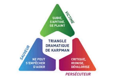 Le Triangle Dramatique De Karpman De La Manipulation La Compassion