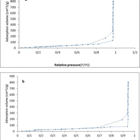 A Isotherm Of N2 Adsorption And Desorption On Kf Koh Fe3o4