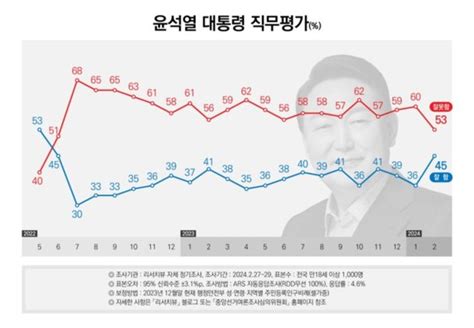 국정운영 및 정당 지지율 윤석열 대통령 긍정 9p↑ 부정 7p↓국민의힘 9p↑ 민주당 5p↓리서치뷰