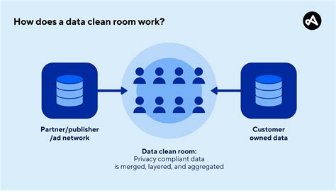 What is a data clean room? | Adjust