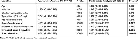 Multivariate Logistic Regression Analysis Of Predictors Of All Cause