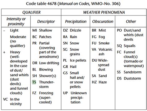 weather - What exactly is the difference between RA, SHRA and TSRA in ...