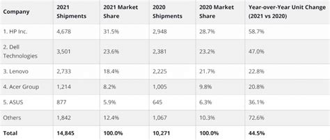 India PC Market Records 44 5 YoY Growth In 2021 Ships 14 8 Million