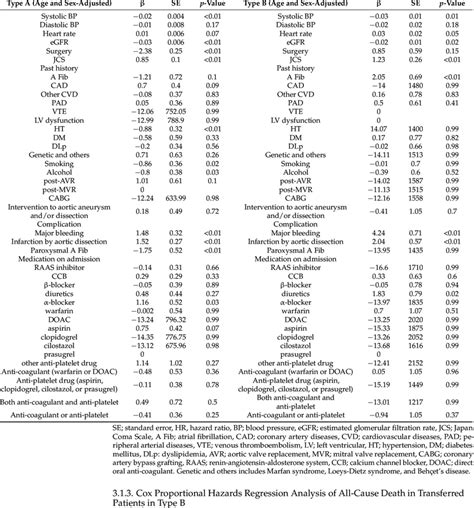 Age And Sex Adjusted Cox Proportional Hazard Model For All Cause