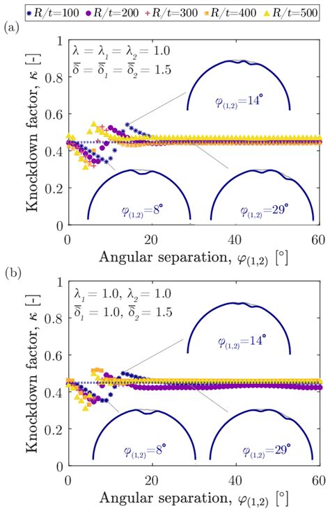 Knockdown Factor As A Function Of Angular Separation For