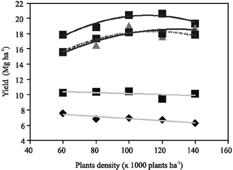 Scielo Brasil Agronomic Optimal Plant Density For Corn In