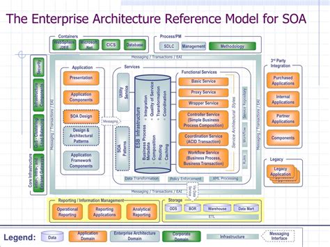 PPT A Reference Architecture For Service Oriented Architecture SOA