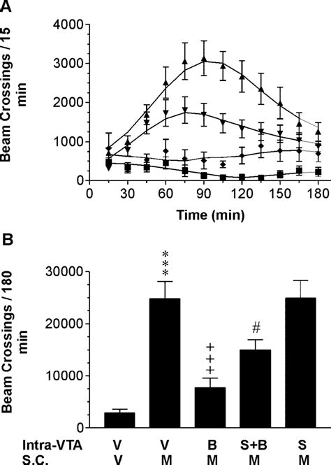 Effect Of Intra Vta 2 Hydroxysaclofen Treatment On Baclofen S Download Scientific Diagram