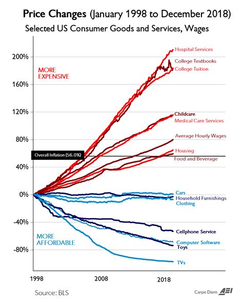 Sanjayjohn.com: Comments on Mark Perry's CPI "chart of the century"