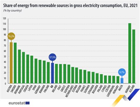 In Portugal Of The Electricity Consumed Came From Renewables