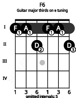 F6 Guitar Chord (Major thirds on E tuning) | F major sixth